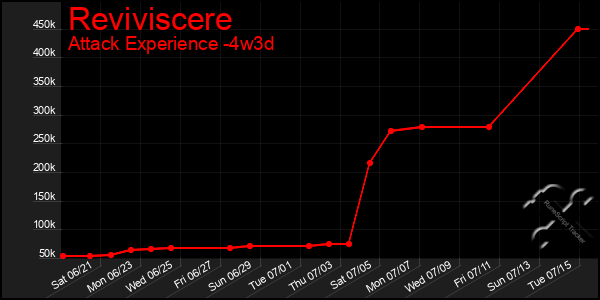 Last 31 Days Graph of Reviviscere