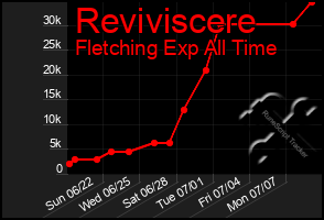 Total Graph of Reviviscere
