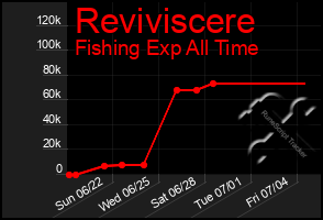 Total Graph of Reviviscere