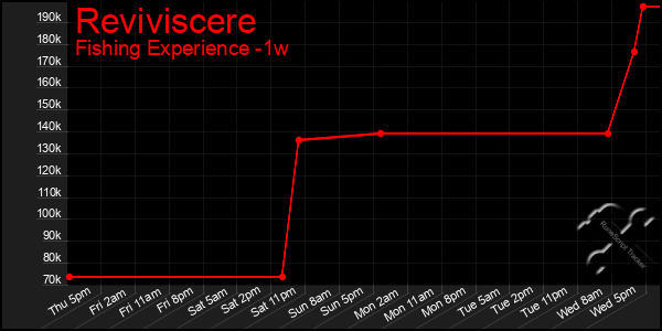 Last 7 Days Graph of Reviviscere