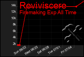 Total Graph of Reviviscere