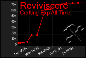Total Graph of Reviviscere