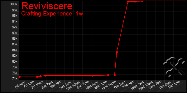 Last 7 Days Graph of Reviviscere