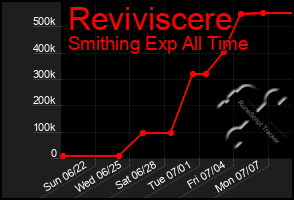 Total Graph of Reviviscere