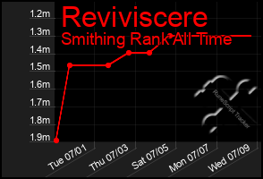 Total Graph of Reviviscere