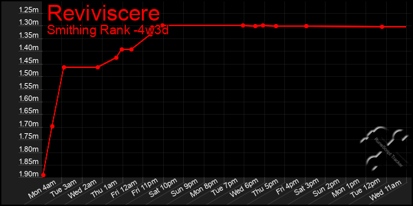 Last 31 Days Graph of Reviviscere