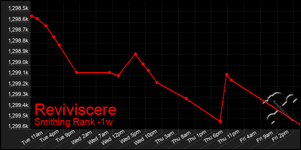 Last 7 Days Graph of Reviviscere