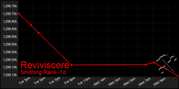 Last 24 Hours Graph of Reviviscere