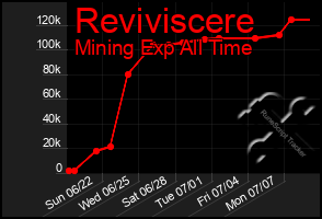 Total Graph of Reviviscere