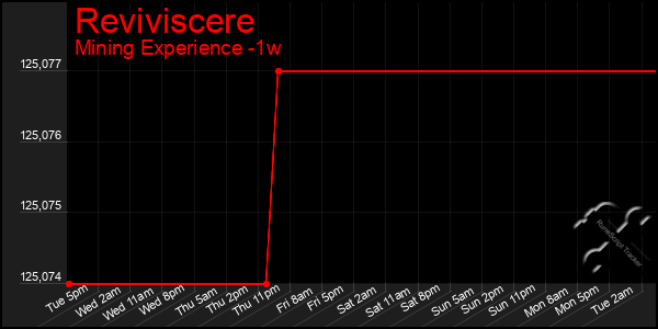Last 7 Days Graph of Reviviscere