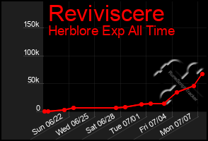 Total Graph of Reviviscere