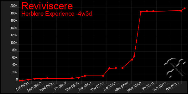 Last 31 Days Graph of Reviviscere