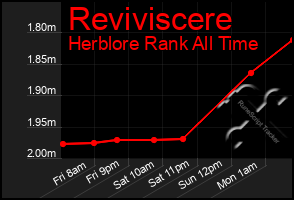 Total Graph of Reviviscere