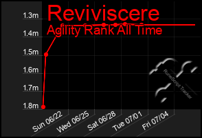 Total Graph of Reviviscere