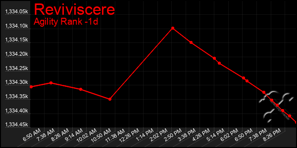 Last 24 Hours Graph of Reviviscere