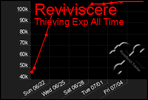 Total Graph of Reviviscere