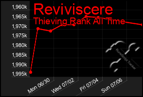 Total Graph of Reviviscere