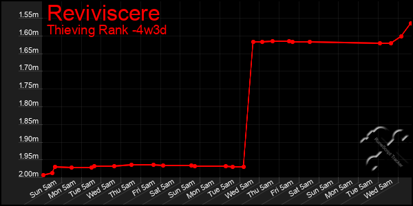Last 31 Days Graph of Reviviscere