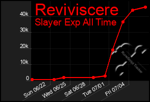 Total Graph of Reviviscere