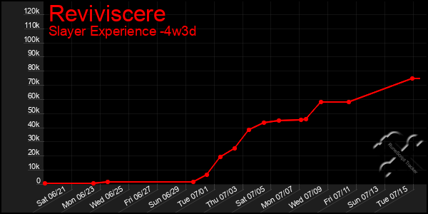 Last 31 Days Graph of Reviviscere