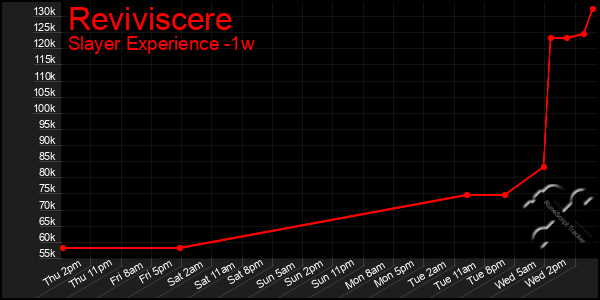 Last 7 Days Graph of Reviviscere
