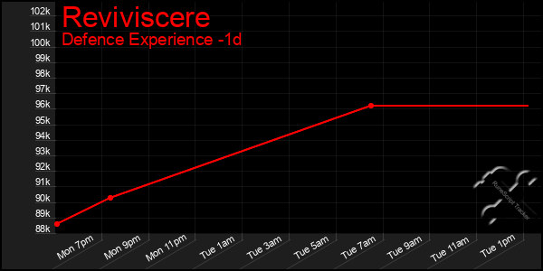 Last 24 Hours Graph of Reviviscere