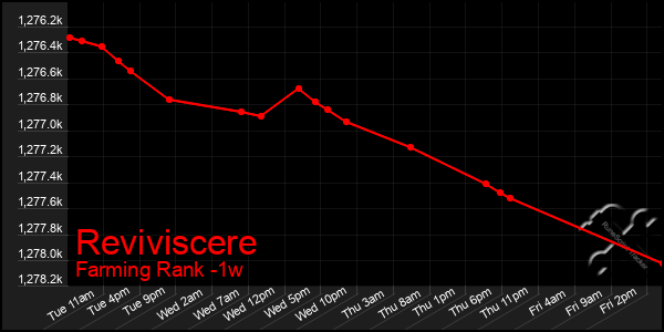 Last 7 Days Graph of Reviviscere