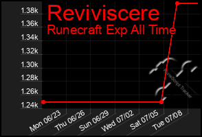 Total Graph of Reviviscere