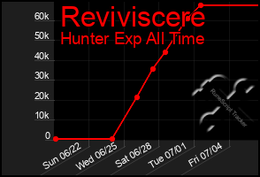 Total Graph of Reviviscere