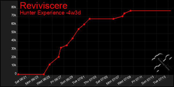 Last 31 Days Graph of Reviviscere