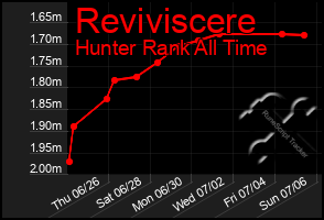 Total Graph of Reviviscere