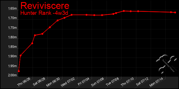 Last 31 Days Graph of Reviviscere