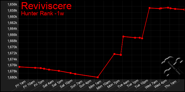 Last 7 Days Graph of Reviviscere