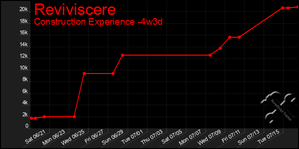 Last 31 Days Graph of Reviviscere