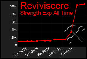 Total Graph of Reviviscere