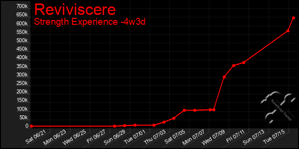 Last 31 Days Graph of Reviviscere