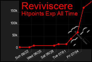 Total Graph of Reviviscere