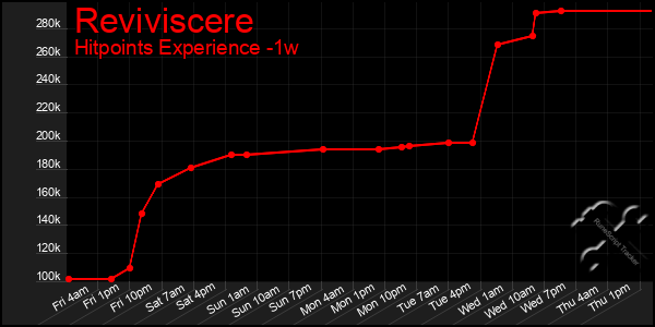 Last 7 Days Graph of Reviviscere