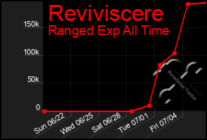 Total Graph of Reviviscere