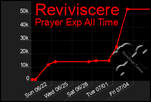 Total Graph of Reviviscere