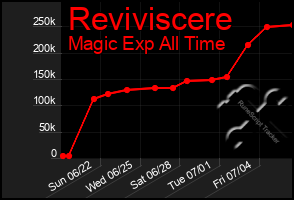 Total Graph of Reviviscere