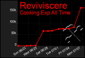 Total Graph of Reviviscere