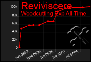 Total Graph of Reviviscere