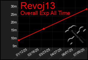 Total Graph of Revoj13