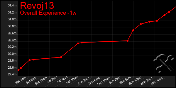 1 Week Graph of Revoj13