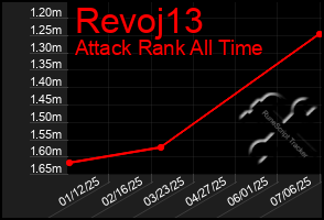 Total Graph of Revoj13