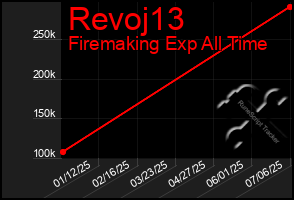 Total Graph of Revoj13