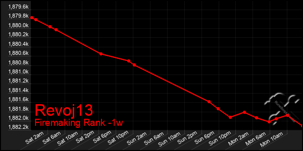 Last 7 Days Graph of Revoj13