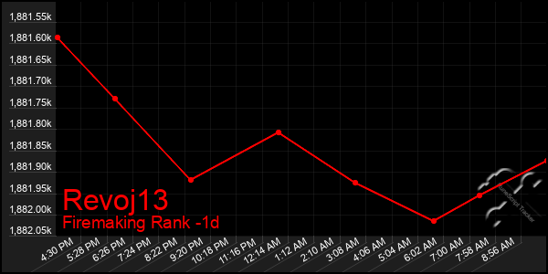 Last 24 Hours Graph of Revoj13