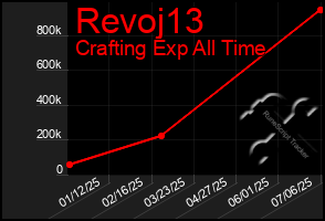 Total Graph of Revoj13